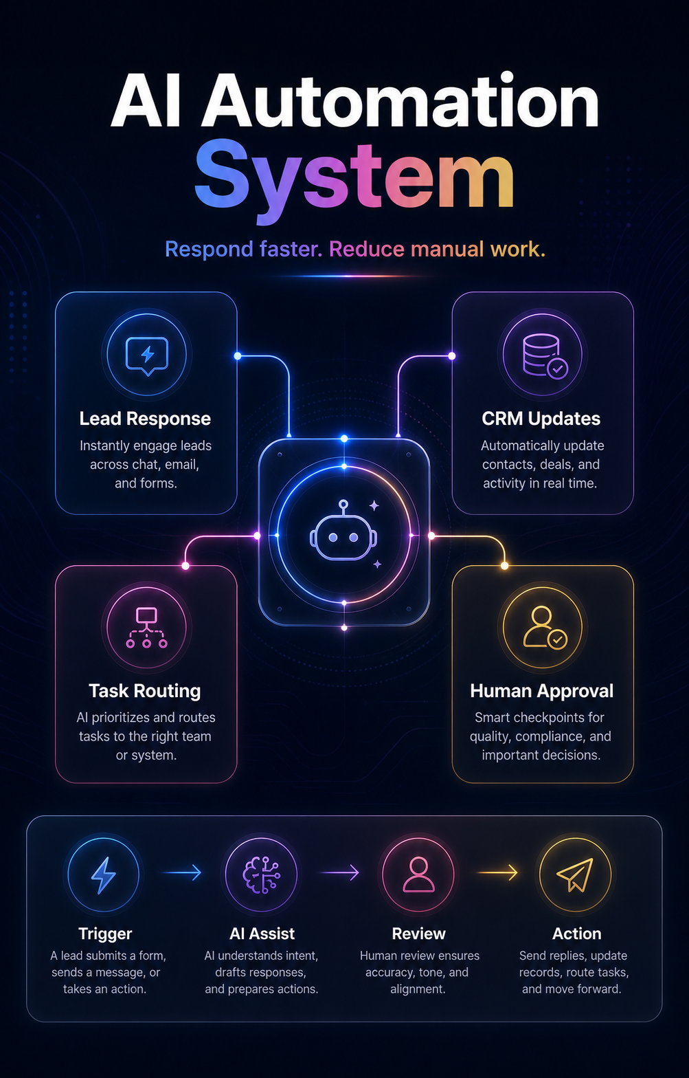 AI automation visual showing business systems flowing into an intelligent automation core
