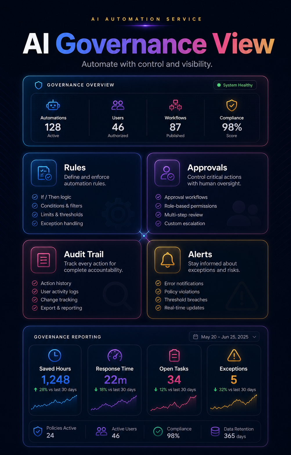 AI governance and reporting visual showing dashboards alerts approvals and audit trail controls