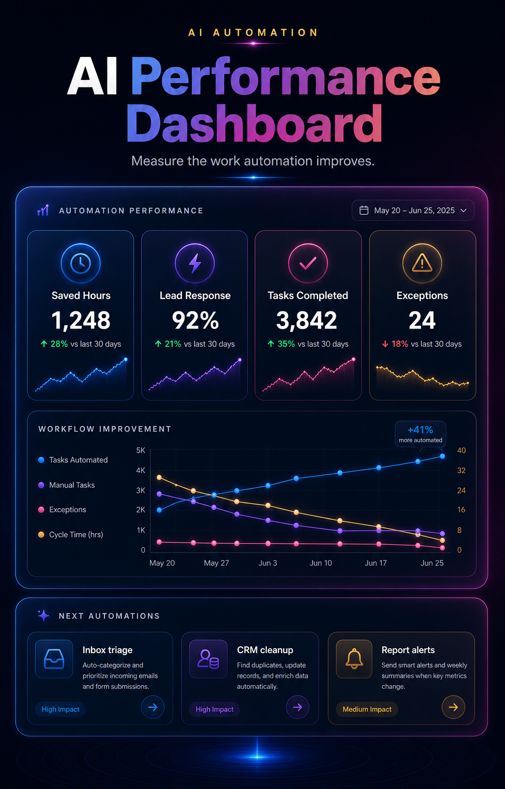 AI automation reporting visual showing dashboards alerts human approvals and next action signals