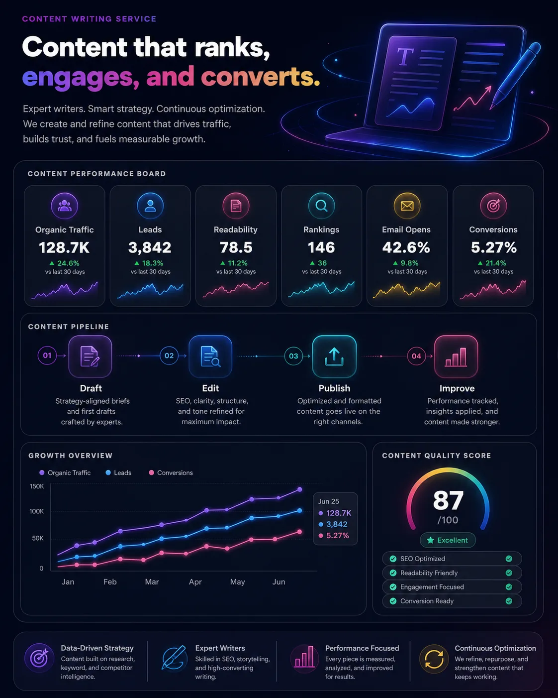 Content performance dashboard with organic traffic leads readability rankings email opens conversions and content pipeline