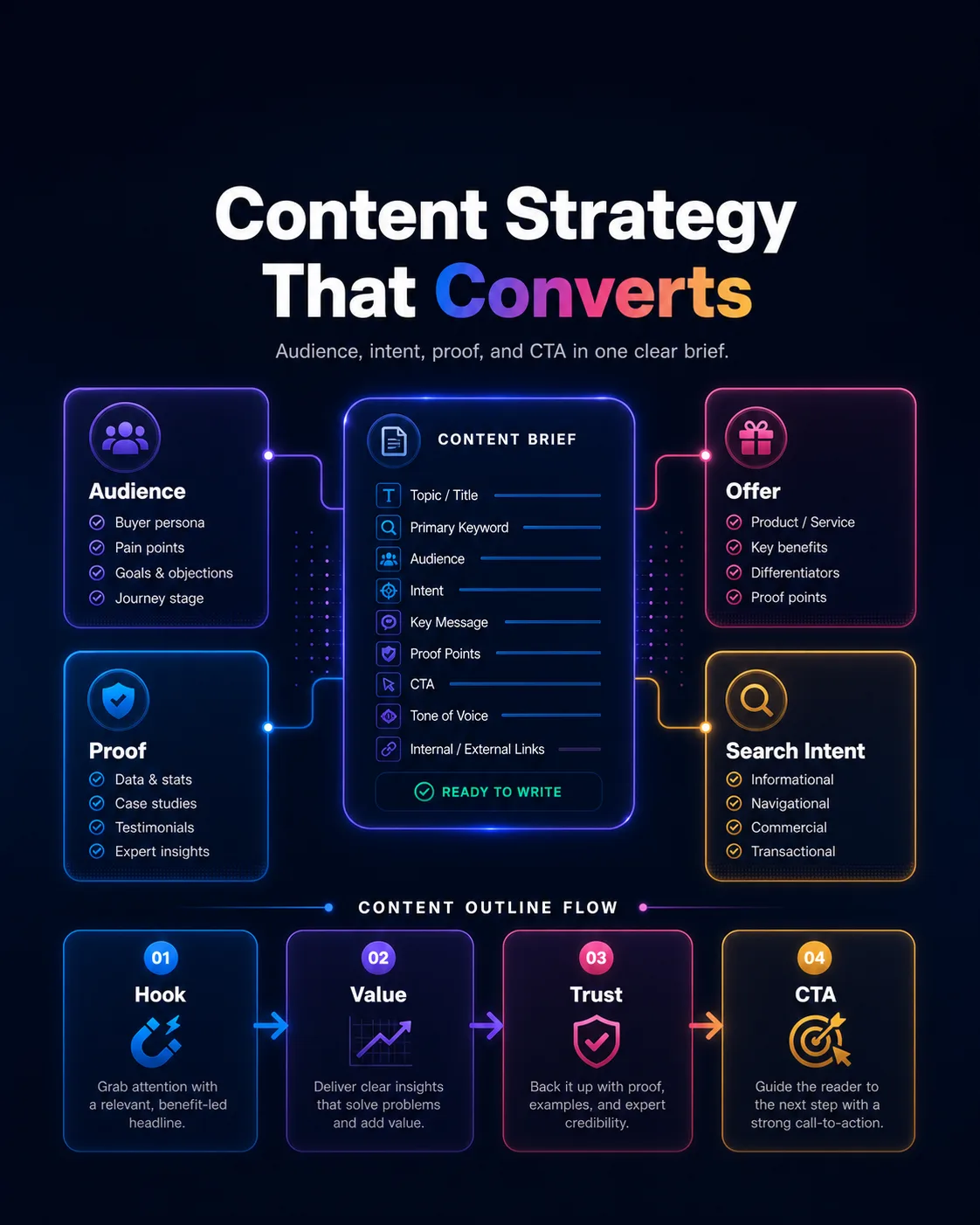 Content strategy brief system with audience offer search intent outline review checklist and delivery timeline