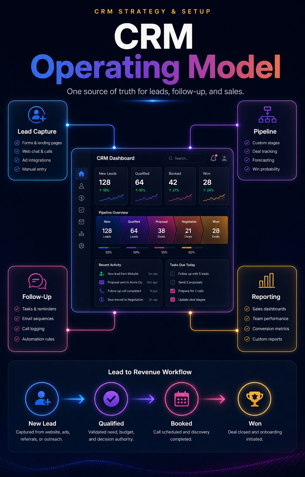 CRM strategy visual showing lead sources flowing into a central pipeline and reporting system