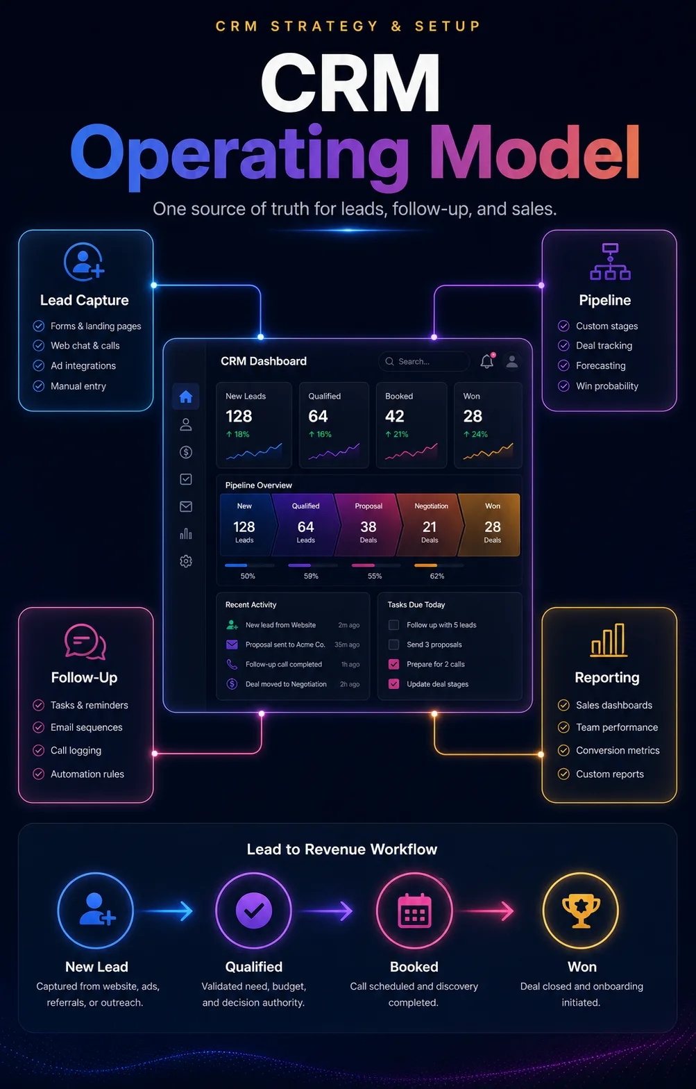 CRM strategy visual showing lead sources flowing into a central pipeline and reporting system