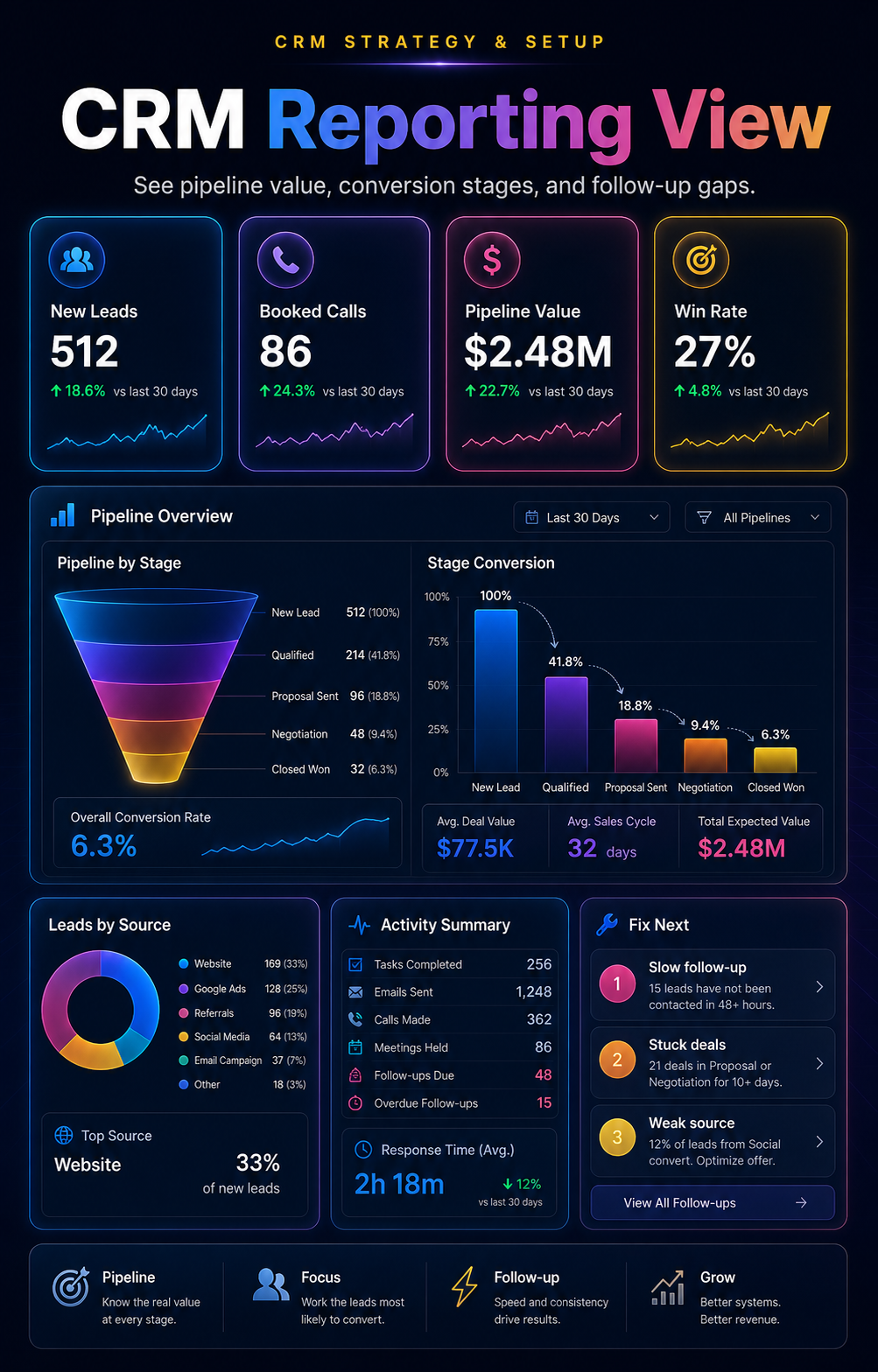CRM reporting dashboard visual showing pipeline value conversion stages and sales signals