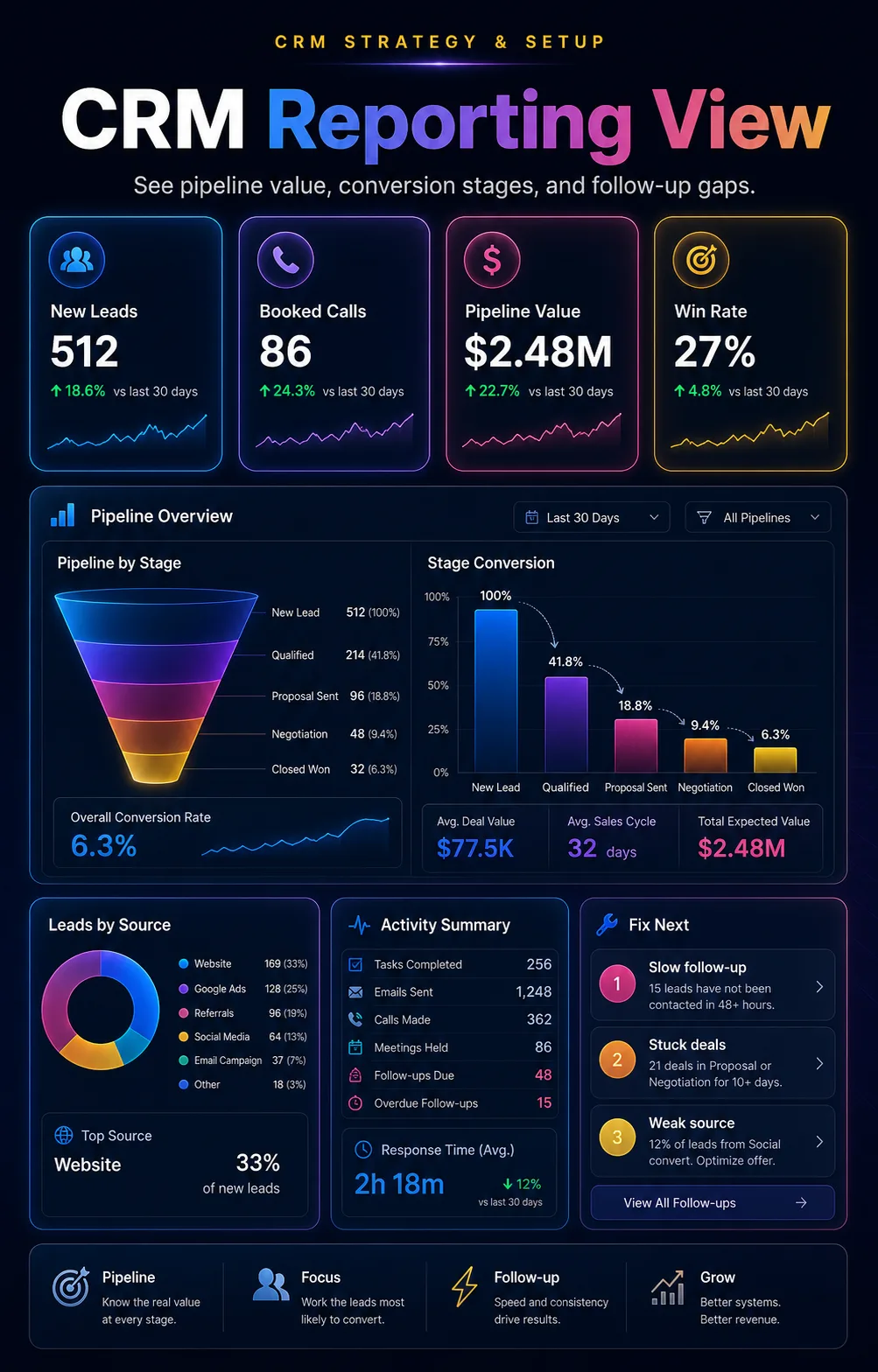 CRM reporting dashboard visual showing pipeline value conversion stages and sales signals