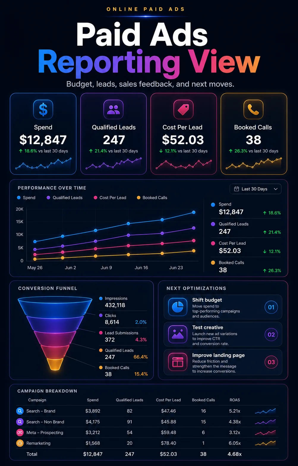 Paid ads reporting dashboard visual showing budget funnel conversion and optimization signals