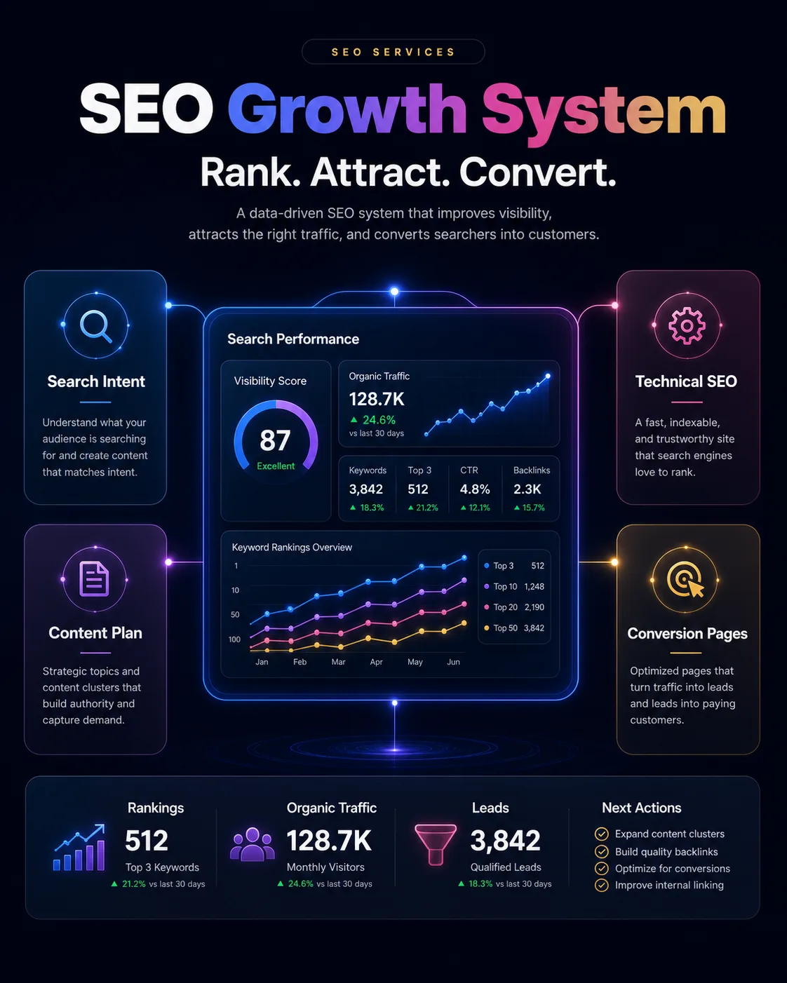 SEO growth visual with search rankings analytics and buyer intent pathway