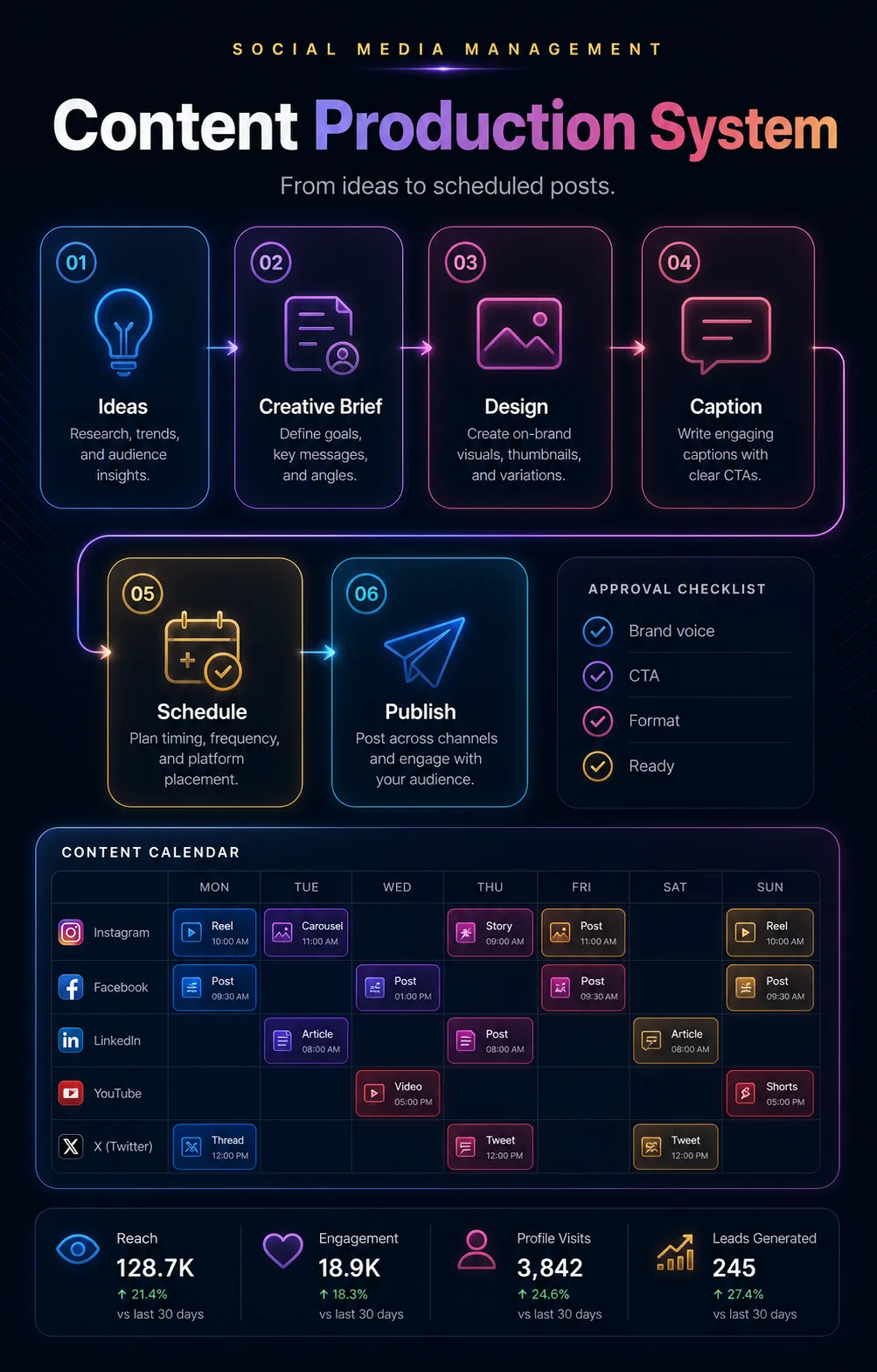 Clean content workflow from idea to design schedule and publishing
