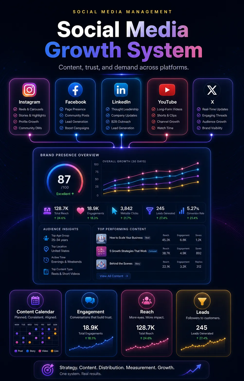 Clean social media growth hub connecting Instagram Facebook LinkedIn YouTube and X