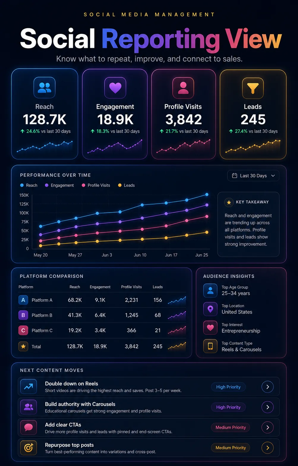 Clean social media reporting visual showing growth engagement reach and conversion path