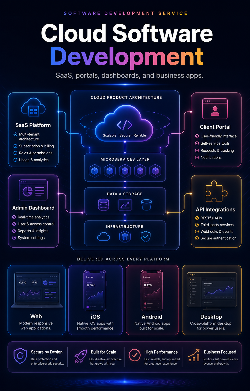 Cloud software development visual showing a SaaS product architecture connected to dashboards APIs databases and devices
