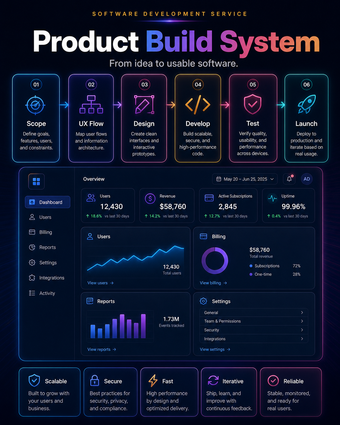 Cloud software workflow visual showing product modules connected through code cloud deployment and user dashboards