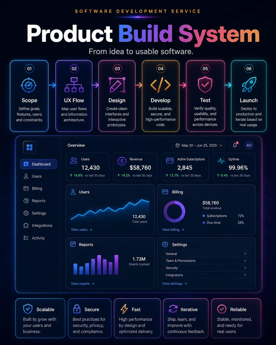Cloud software workflow visual showing product modules connected through code cloud deployment and user dashboards