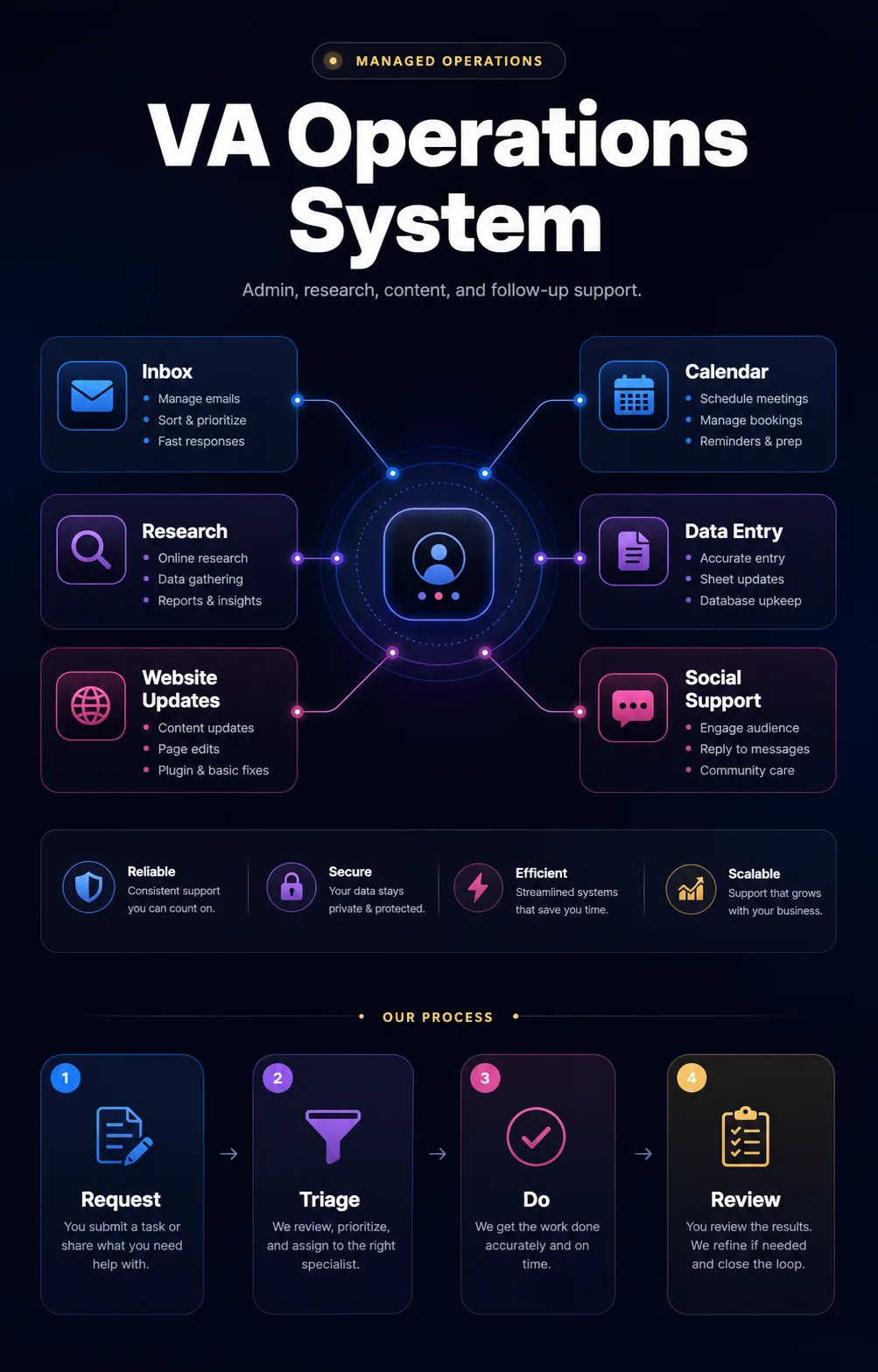 Virtual assistant operations dashboard with organized email calendar research data entry social media website updates reports and follow-up tasks