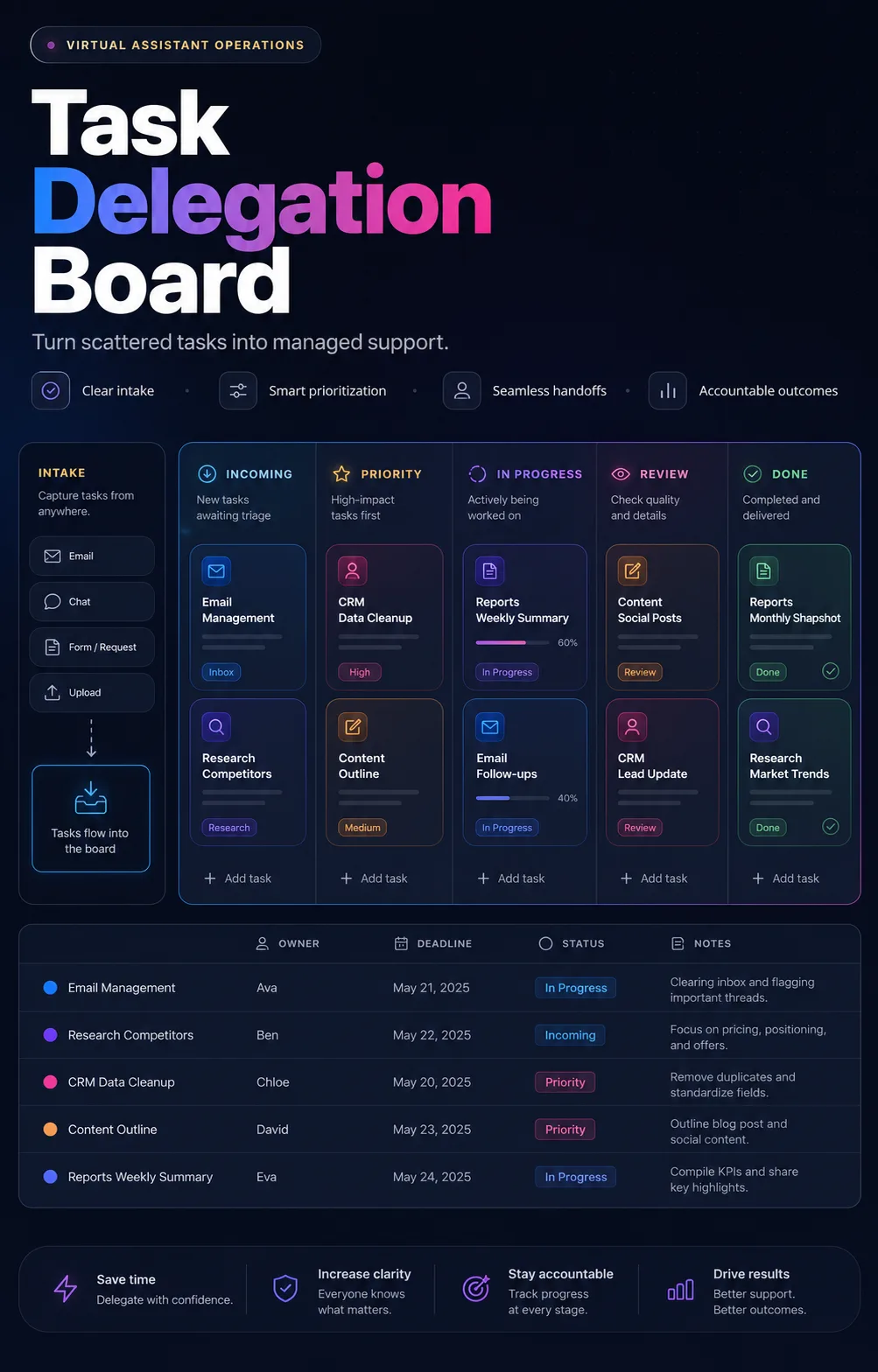 Virtual assistant task intake board flowing into inbox calendar document research social scheduling and reporting lanes